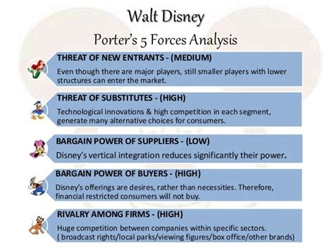 What are the Porter's Five Forces of The Walt Disney Company .